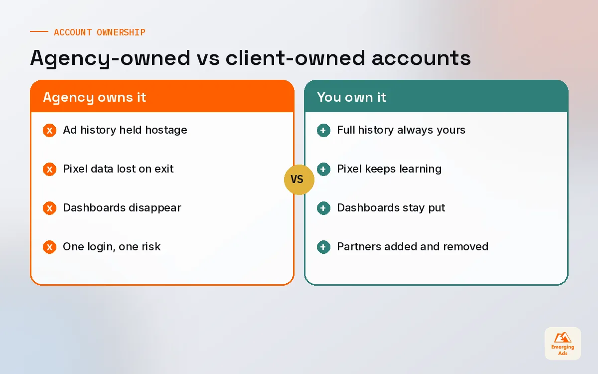 Comparison of agency owned ad accounts versus client owned ad accounts with partner access