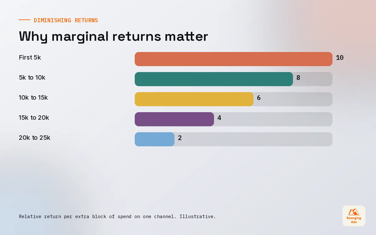 Bar chart showing diminishing returns as each extra block of spend is added to one channel