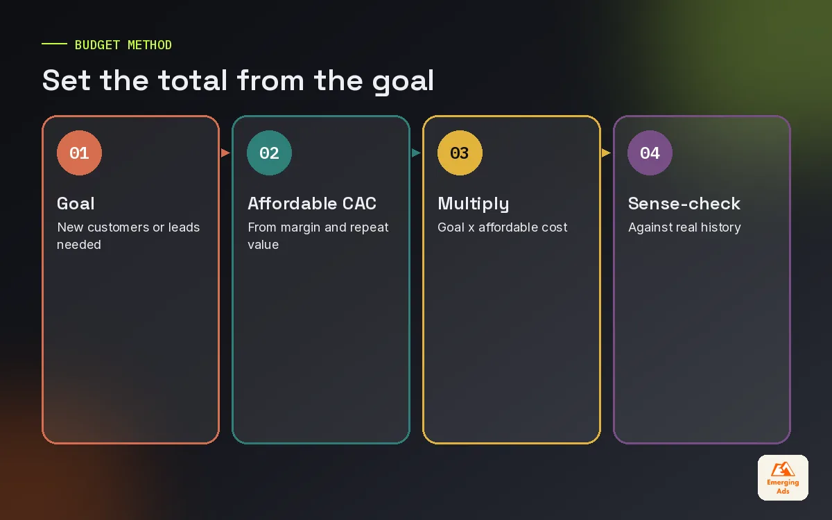 Four step method for setting a total ad budget from the business goal and affordable cost per customer