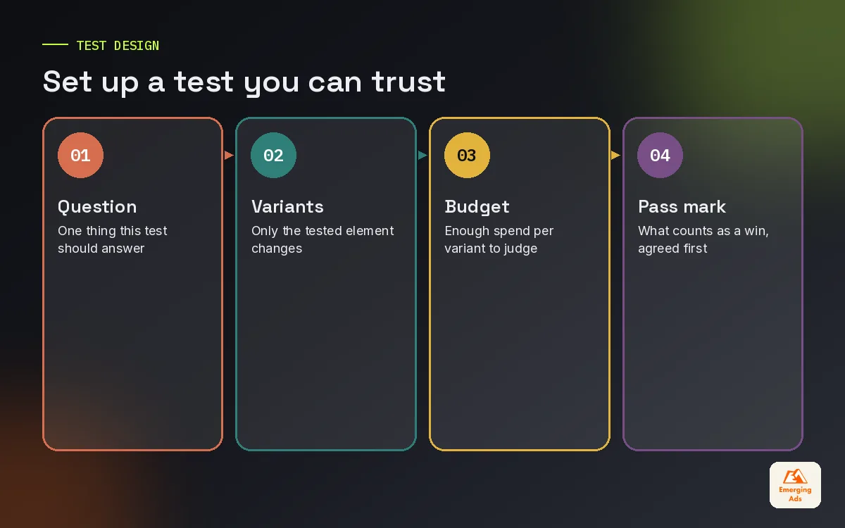Four step creative test setup covering question, variants, budget and pass mark