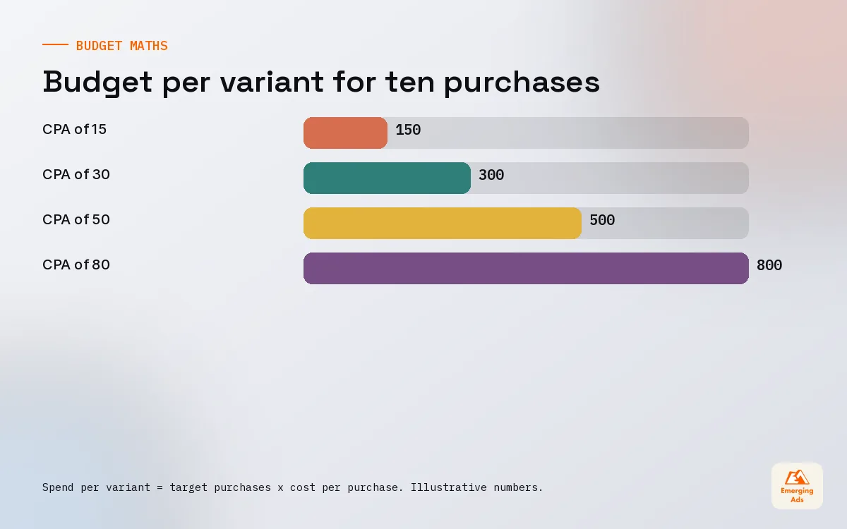 Bar chart showing illustrative test budgets needed at different costs per purchase