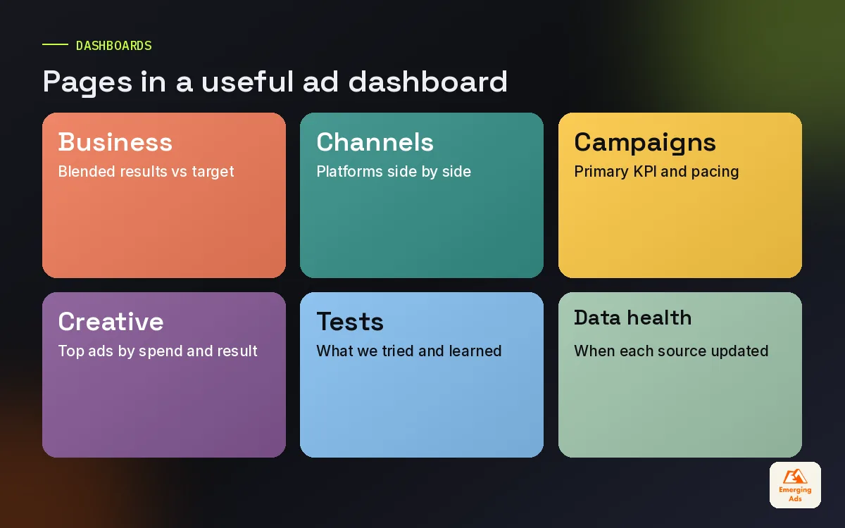 Colourful tiles showing the pages of an ad reporting dashboard in Looker Studio
