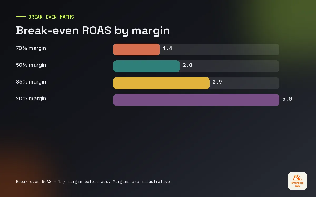 Bar chart of break-even ROAS at different contribution margins from 70 percent down to 20 percent