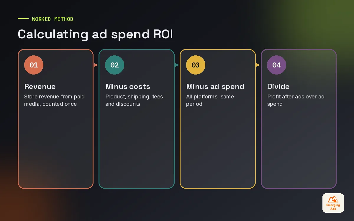 Four step calculation of ad spend ROI from revenue to profit after ads