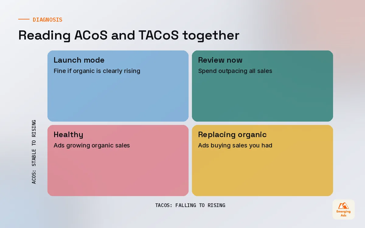 Two by two matrix reading ACoS and TACoS trends together to judge Amazon ad health