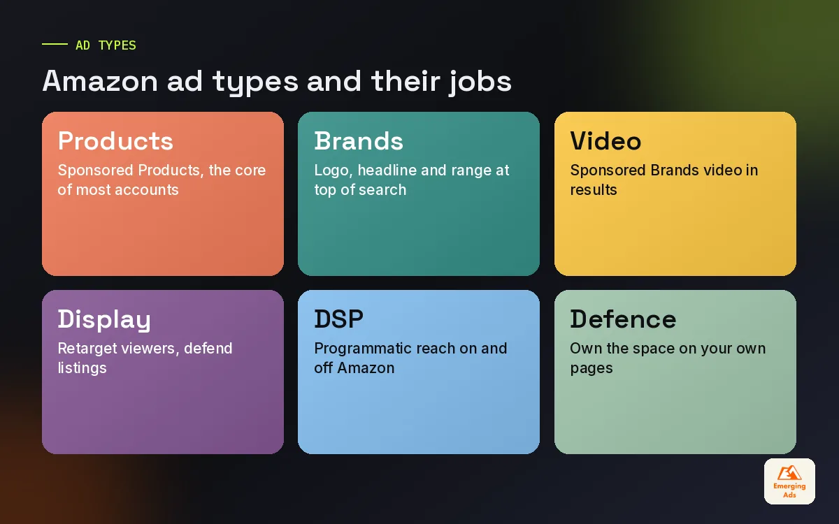 Colourful tiles comparing Amazon ad types Sponsored Products, Sponsored Brands, Sponsored Display and DSP