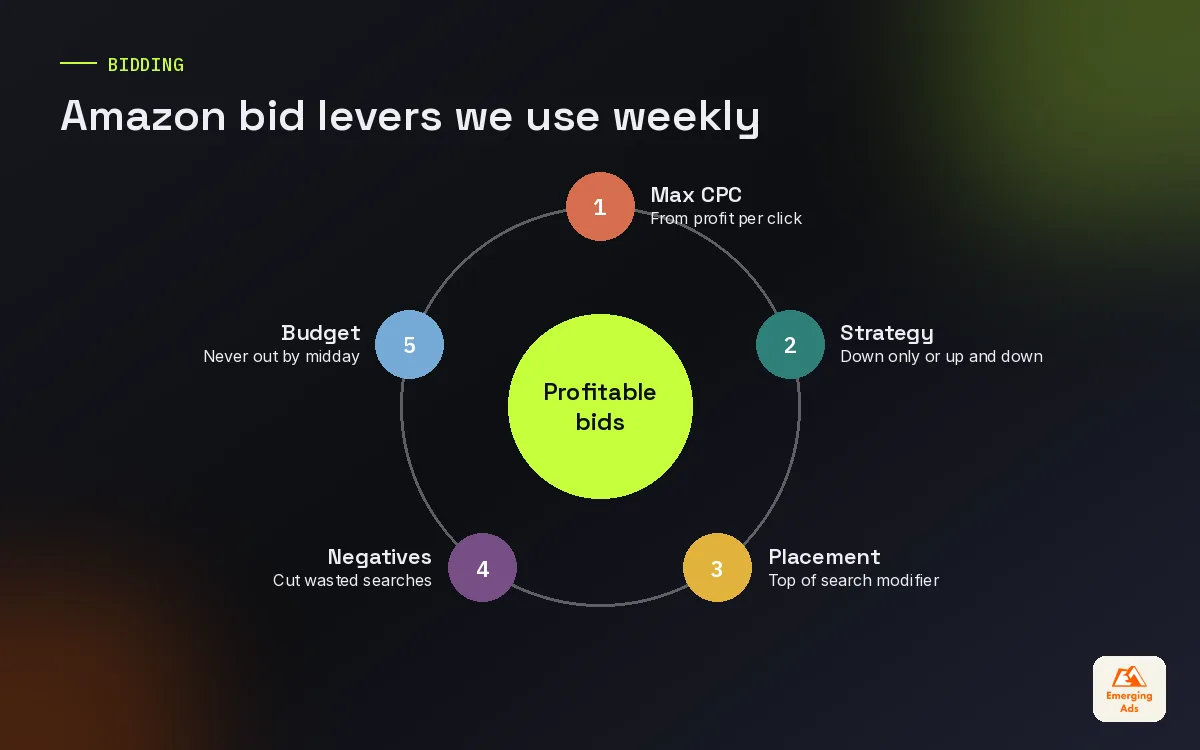 Wheel of Amazon PPC bid levers including max CPC, bidding strategy, placements and negatives