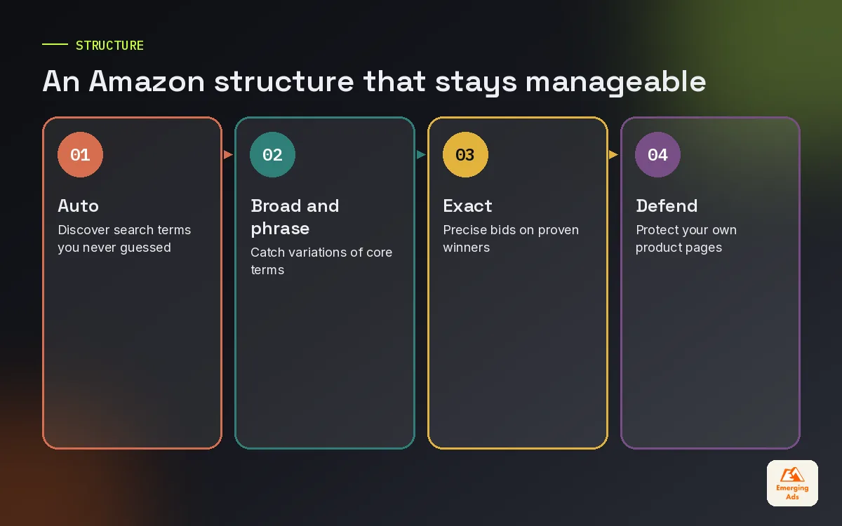 Four layer Amazon PPC campaign structure from auto discovery to exact match control and brand defence