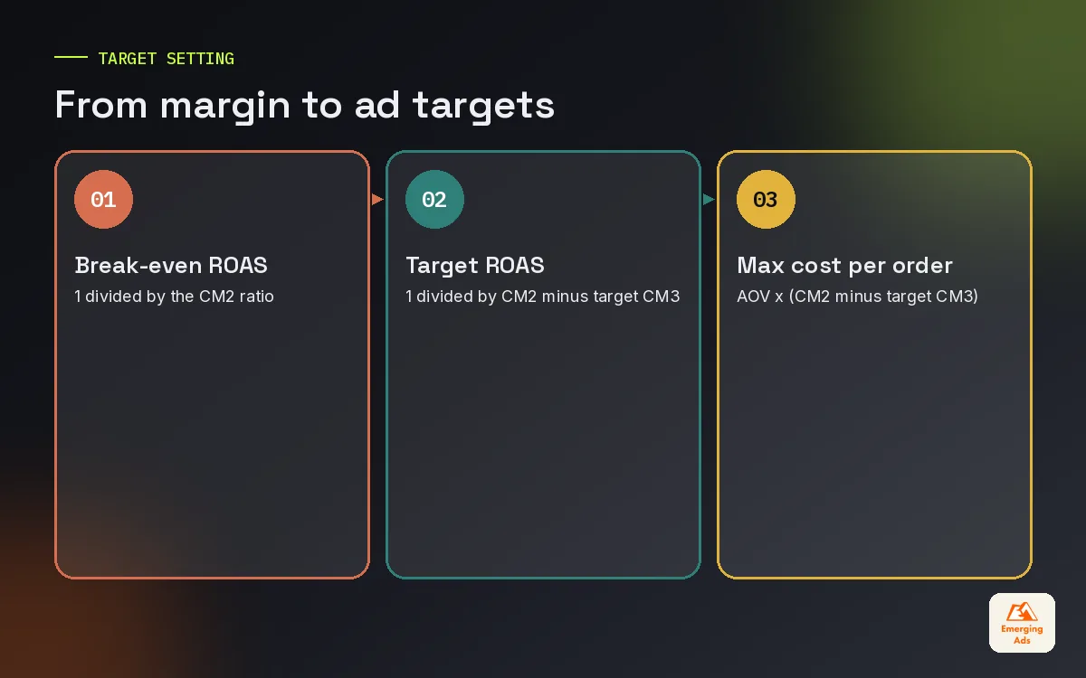 Three step method turning contribution margin into break-even ROAS, target ROAS and maximum cost per order
