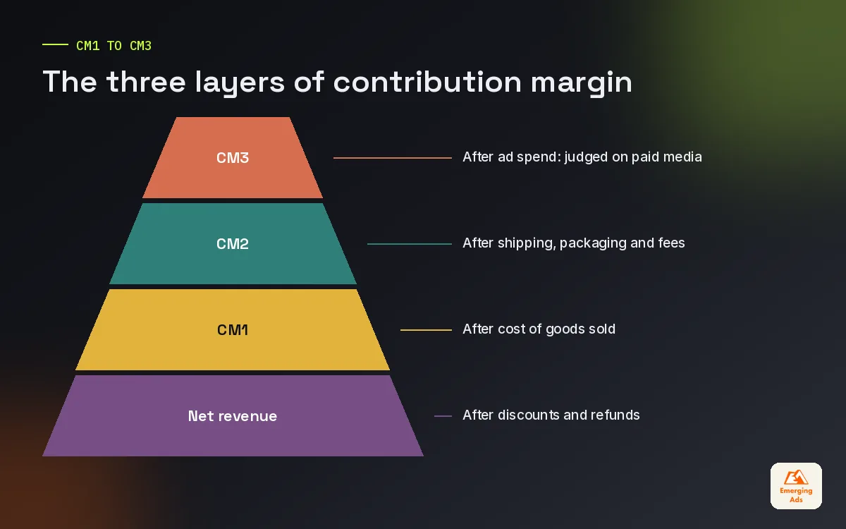 Layered diagram of contribution margin from CM1 after product cost to CM3 after marketing