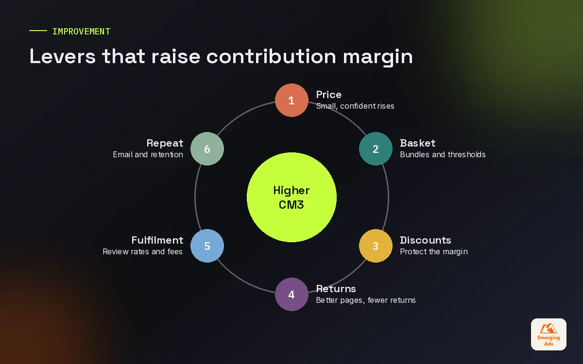 Wheel of levers that improve contribution margin from price to repeat revenue