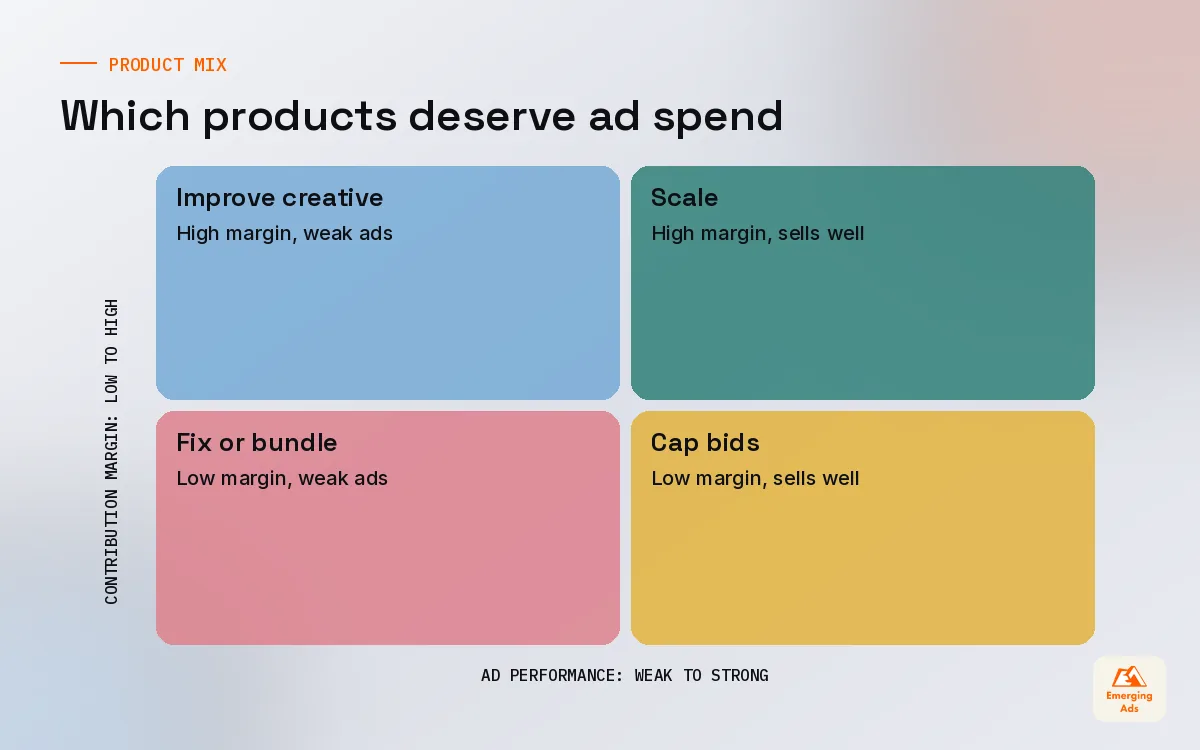 Matrix sorting products by contribution margin and ad performance to guide what to advertise