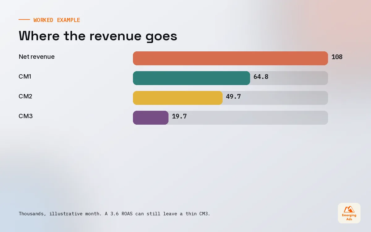 Bar chart of an illustrative contribution margin waterfall from net revenue down to CM3