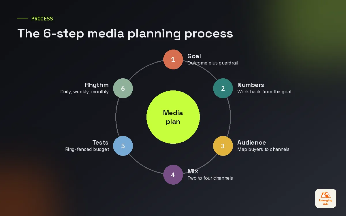 Six step media planning process from business goal to review rhythm shown as numbered cards