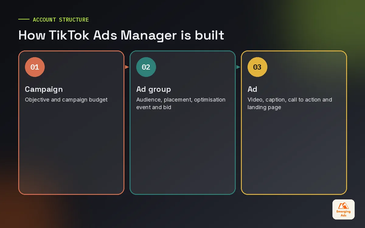 Three level TikTok Ads Manager structure of campaign, ad group and ad with what is set at each level