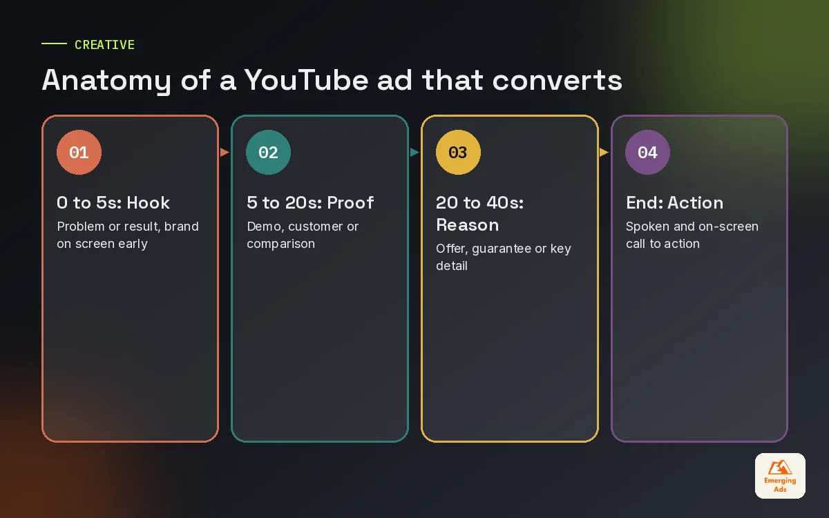 Four stage structure for a YouTube performance ad from hook to call to action