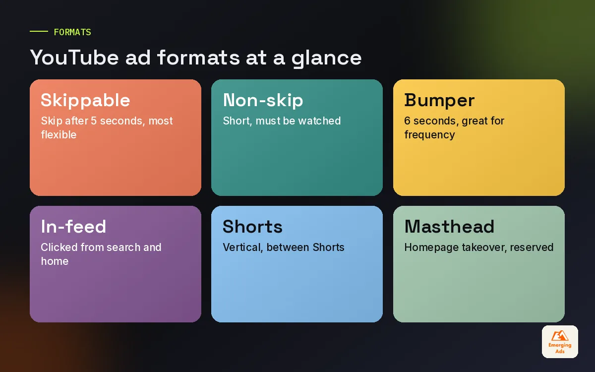 Colourful tiles showing YouTube ad formats including skippable in-stream, bumper, in-feed and Shorts ads