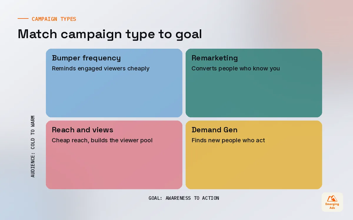 Matrix placing YouTube campaign types by goal and audience warmth