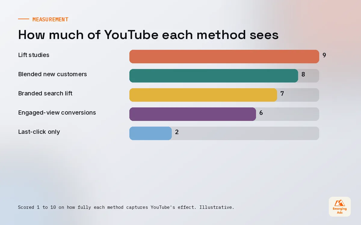 Bar chart comparing how much of YouTube's effect each measurement method tends to capture