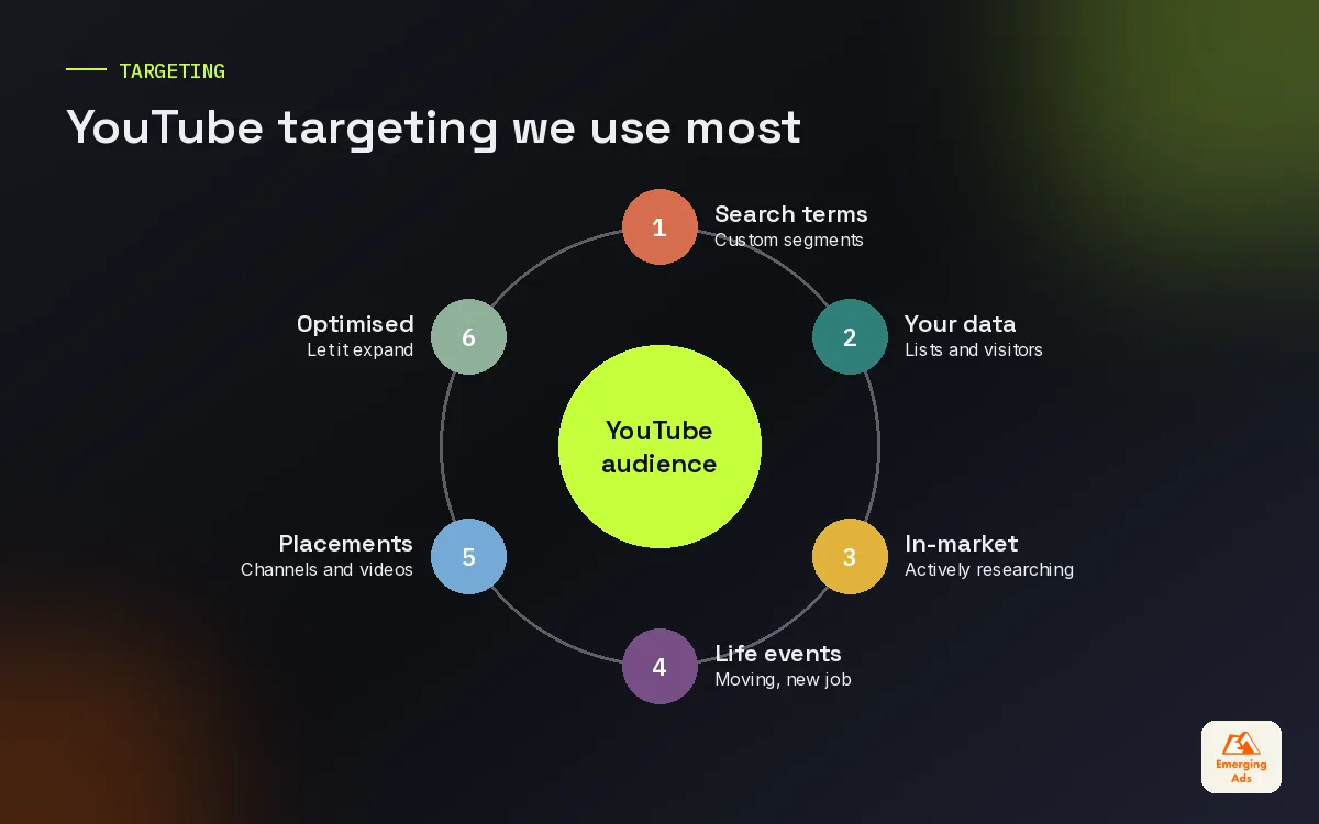 Wheel of YouTube targeting options from custom search segments to placements